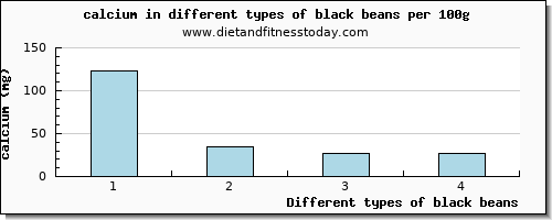 black beans calcium per 100g